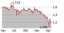 ASMALLWORLD AG Chart 1 Jahr