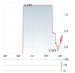 ASMALLWORLD Aktie Chart 1 Jahr