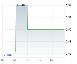 ASMALLWORLD AG Chart 1 Jahr ASMALLWORLD AG Chart 1 Jahr