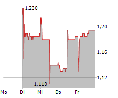 ASMALLWORLD AG Chart 1 Jahr