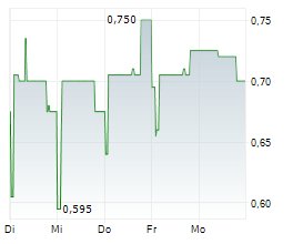 ASMALLWORLD AG Chart 1 Jahr