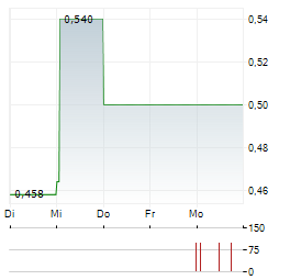 ASMALLWORLD Aktie 5-Tage-Chart