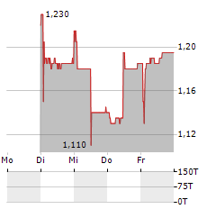 ASMALLWORLD Aktie 5-Tage-Chart