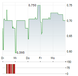 ASMALLWORLD Aktie 5-Tage-Chart