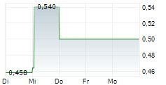 ASMALLWORLD AG 5-Tage-Chart
