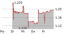 ASMALLWORLD AG 5-Tage-Chart