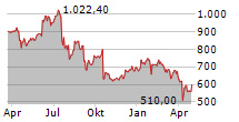 ASML HOLDING NV Chart 1 Jahr