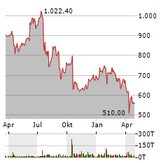 ASML Aktie Chart 1 Jahr