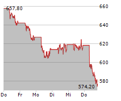 ASML HOLDING NV Chart 1 Jahr