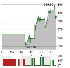 ASML Aktie 5-Tage-Chart