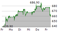 ASML HOLDING NV 5-Tage-Chart