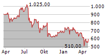 ASML HOLDING NV NY Chart 1 Jahr