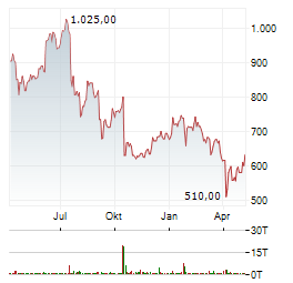 ASML HOLDING NV NY Aktie Chart 1 Jahr