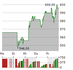 ASML HOLDING NV NY Aktie 5-Tage-Chart