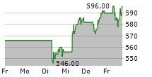 ASML HOLDING NV NY 5-Tage-Chart