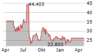 ASMPT LTD ADR Chart 1 Jahr