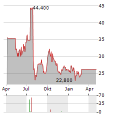 ASMPT LTD ADR Aktie Chart 1 Jahr