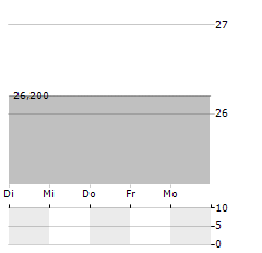 ASMPT LTD ADR Aktie 5-Tage-Chart