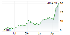 ASMPT LTD Chart 1 Jahr ASMPT LTD Chart 1 Jahr