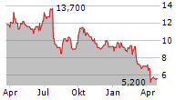 ASMPT LTD Chart 1 Jahr