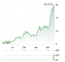 ASMPT Aktie Chart 1 Jahr