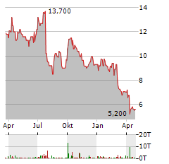 ASMPT Aktie Chart 1 Jahr