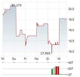 ASMPT Aktie 5-Tage-Chart