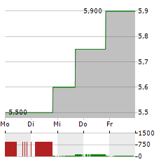 ASMPT Aktie 5-Tage-Chart