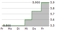 ASMPT LTD 5-Tage-Chart