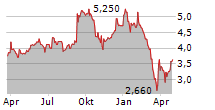 ASOS PLC ADR Chart 1 Jahr