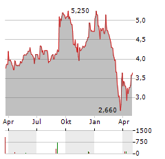 ASOS PLC ADR Aktie Chart 1 Jahr