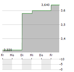 ASOS PLC ADR Aktie 5-Tage-Chart