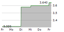 ASOS PLC ADR 5-Tage-Chart