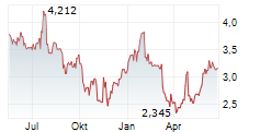 ASOS PLC Chart 1 Jahr
