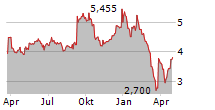 ASOS PLC Chart 1 Jahr