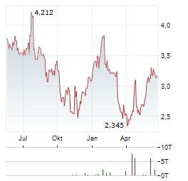ASOS Aktie Chart 1 Jahr