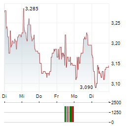 ASOS Aktie 5-Tage-Chart