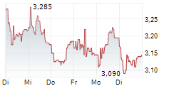 ASOS PLC 5-Tage-Chart