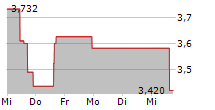 ASOS PLC 5-Tage-Chart