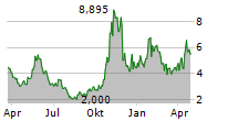 ASP ISOTOPES INC Chart 1 Jahr