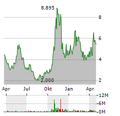 ASP ISOTOPES INC Jahres Chart