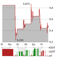 ASP ISOTOPES Aktie 5-Tage-Chart