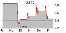 ASP ISOTOPES INC 5-Tage-Chart