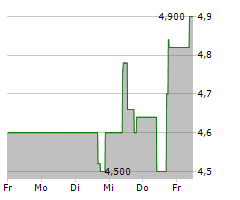 ASPEN AEROGELS INC Chart 1 Jahr