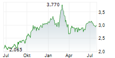 ASPEN GROUP Chart 1 Jahr