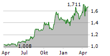 ASPEN GROUP Chart 1 Jahr