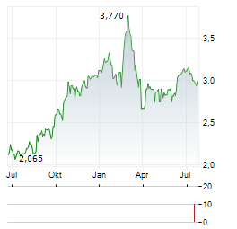 ASPEN GROUP Aktie Chart 1 Jahr