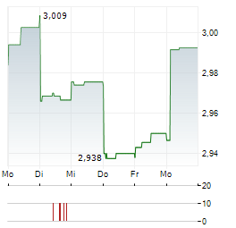 ASPEN GROUP Aktie 5-Tage-Chart