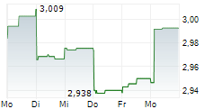 ASPEN GROUP 5-Tage-Chart