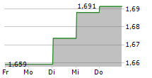 ASPEN GROUP 5-Tage-Chart